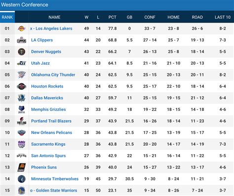 west conf standings|big west conference standings basketball.